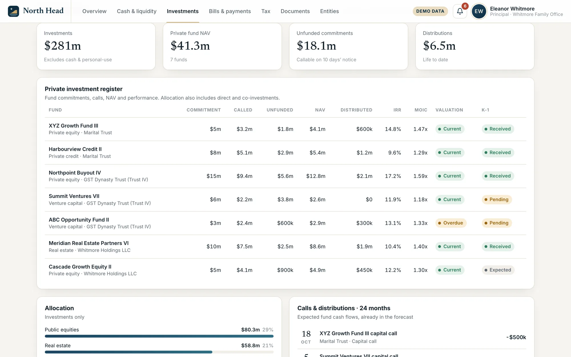 Investments: a private-fund register with commitments, called and unfunded amounts, NAV, distributions, IRR and multiples.