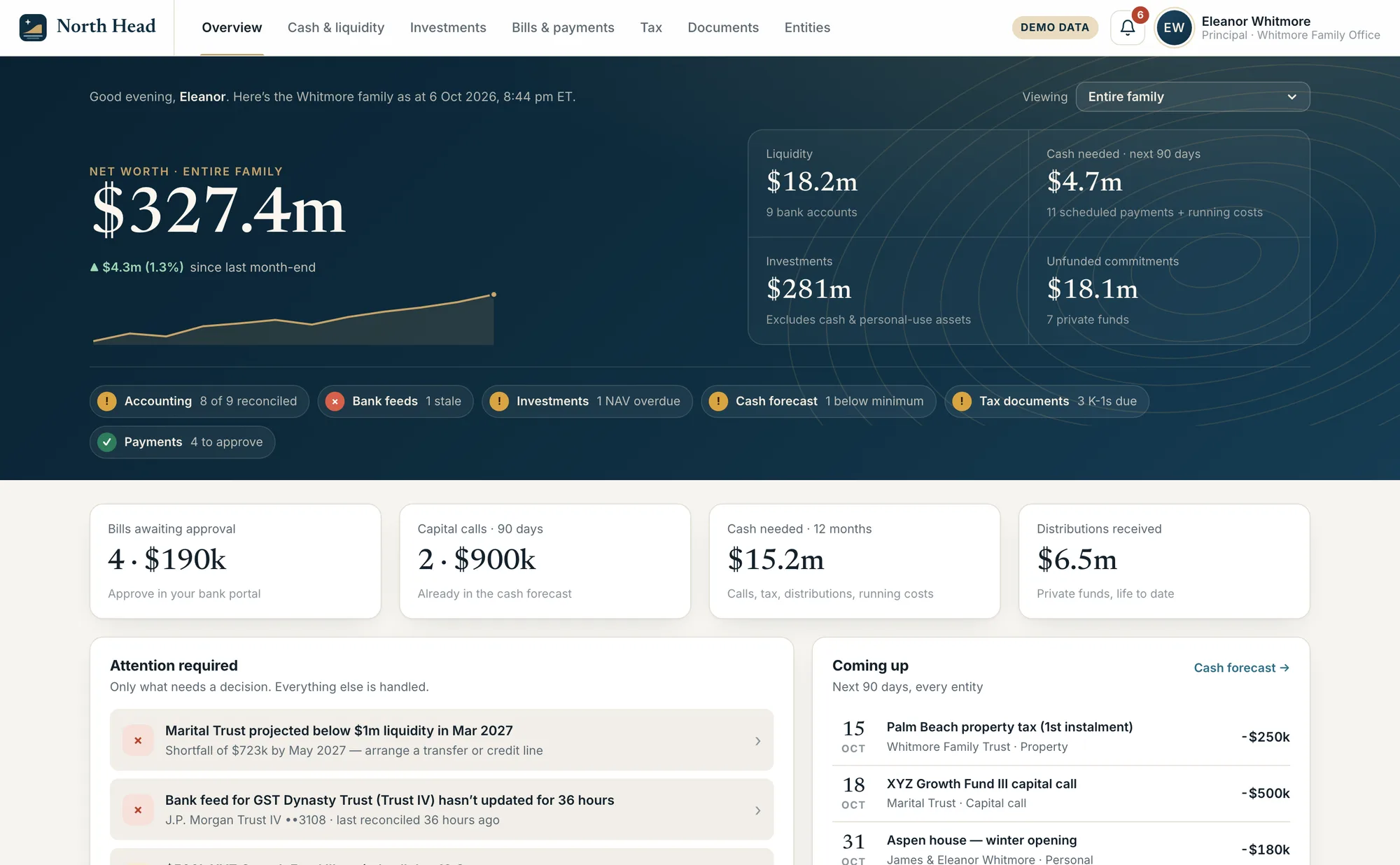 The North Head dashboard for a fictional family: net worth of $327.4m, liquidity, cash needed over the next 90 days, investments, unfunded commitments, system health, and the items that need attention.